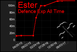 Total Graph of Ester