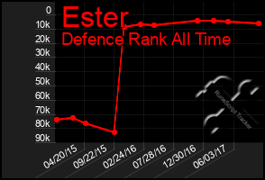 Total Graph of Ester