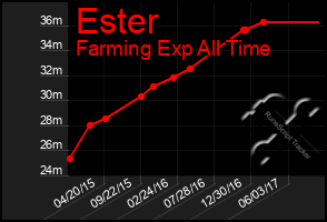 Total Graph of Ester
