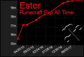 Total Graph of Ester