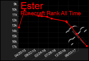 Total Graph of Ester