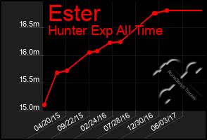 Total Graph of Ester