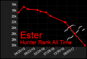 Total Graph of Ester