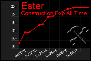 Total Graph of Ester