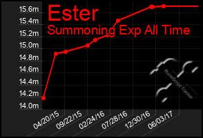 Total Graph of Ester
