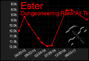 Total Graph of Ester