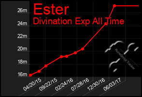 Total Graph of Ester
