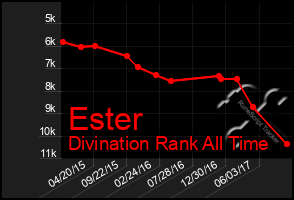 Total Graph of Ester