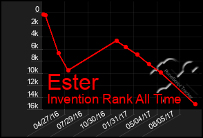 Total Graph of Ester