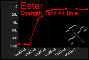 Total Graph of Ester