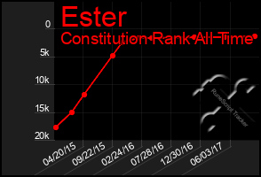 Total Graph of Ester