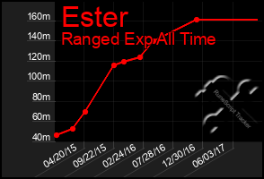 Total Graph of Ester