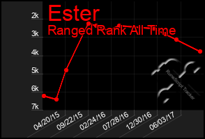 Total Graph of Ester
