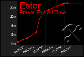 Total Graph of Ester