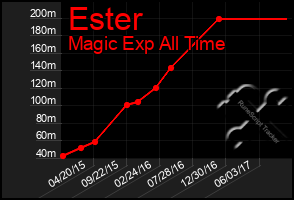 Total Graph of Ester