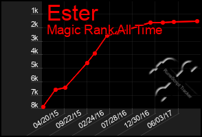 Total Graph of Ester