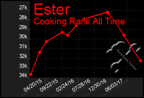 Total Graph of Ester