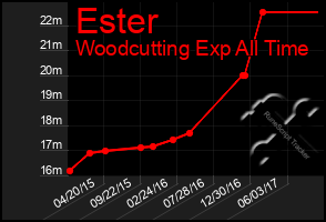 Total Graph of Ester