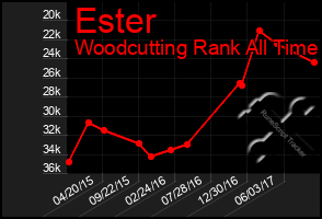Total Graph of Ester