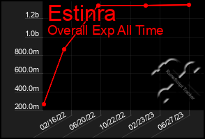 Total Graph of Estinra