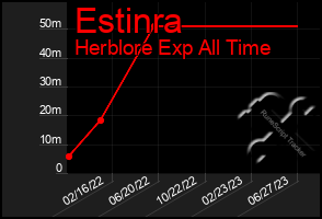 Total Graph of Estinra