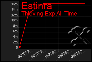 Total Graph of Estinra