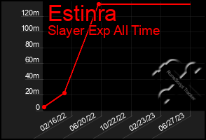 Total Graph of Estinra