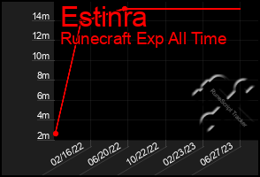 Total Graph of Estinra