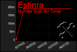 Total Graph of Estinra