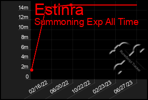 Total Graph of Estinra