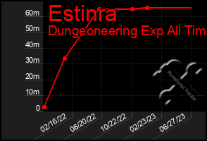 Total Graph of Estinra