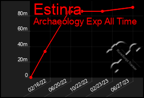 Total Graph of Estinra