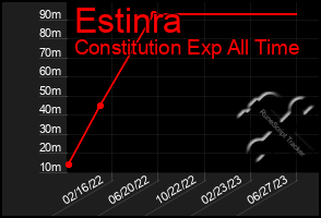 Total Graph of Estinra