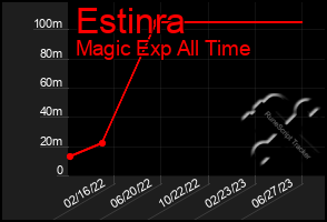 Total Graph of Estinra