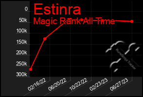 Total Graph of Estinra