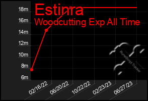 Total Graph of Estinra