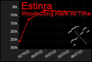 Total Graph of Estinra