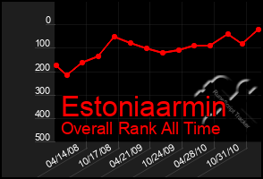 Total Graph of Estoniaarmin