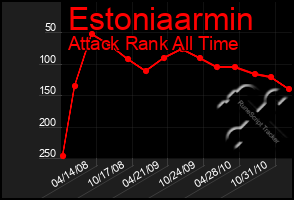 Total Graph of Estoniaarmin