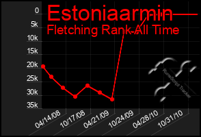 Total Graph of Estoniaarmin