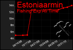 Total Graph of Estoniaarmin