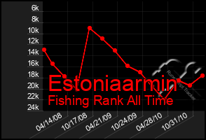 Total Graph of Estoniaarmin