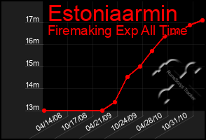 Total Graph of Estoniaarmin