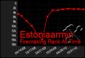 Total Graph of Estoniaarmin