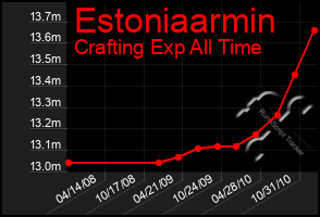 Total Graph of Estoniaarmin