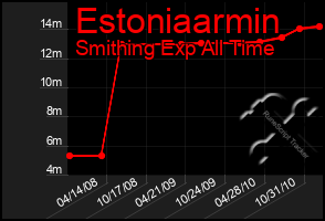 Total Graph of Estoniaarmin