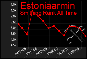 Total Graph of Estoniaarmin