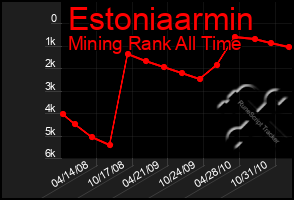 Total Graph of Estoniaarmin