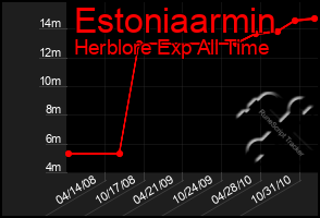 Total Graph of Estoniaarmin