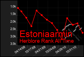 Total Graph of Estoniaarmin